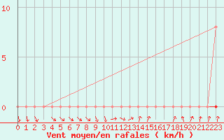 Courbe de la force du vent pour Herserange (54)