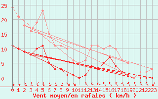 Courbe de la force du vent pour Gruissan (11)