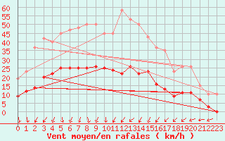 Courbe de la force du vent pour Monts-sur-Guesnes (86)