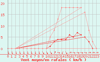 Courbe de la force du vent pour Lussat (23)