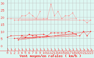 Courbe de la force du vent pour Thurey (71)