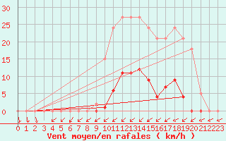 Courbe de la force du vent pour Frontenay (79)