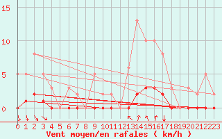 Courbe de la force du vent pour Prades-le-Lez - Le Viala (34)