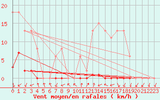 Courbe de la force du vent pour Grardmer (88)