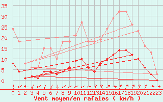 Courbe de la force du vent pour Als (30)