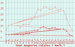 Courbe de la force du vent pour Sermange-Erzange (57)