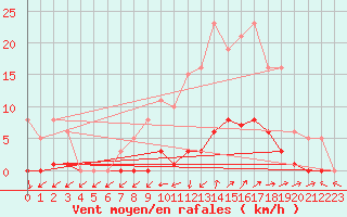 Courbe de la force du vent pour Vias (34)