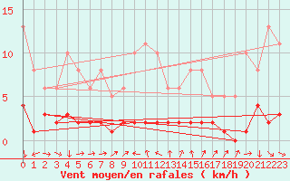 Courbe de la force du vent pour Saint-Vrand (69)