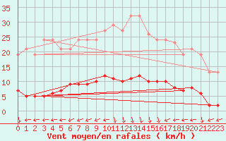 Courbe de la force du vent pour Eu (76)