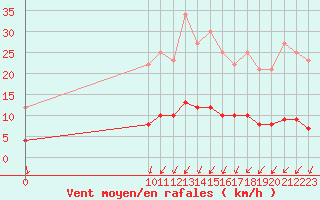 Courbe de la force du vent pour Auffargis (78)