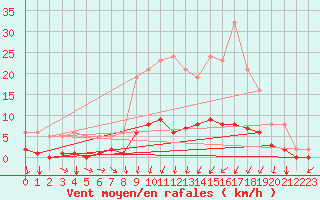 Courbe de la force du vent pour Rmering-ls-Puttelange (57)