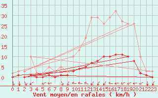 Courbe de la force du vent pour Rmering-ls-Puttelange (57)