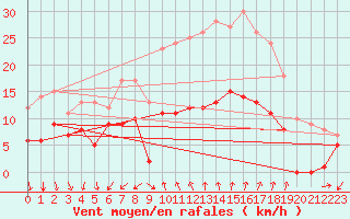 Courbe de la force du vent pour Vinars