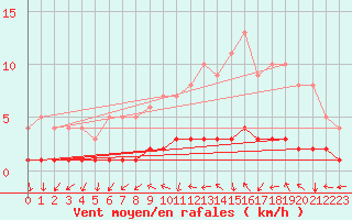 Courbe de la force du vent pour Saint-Philbert-sur-Risle (Le Rossignol) (27)