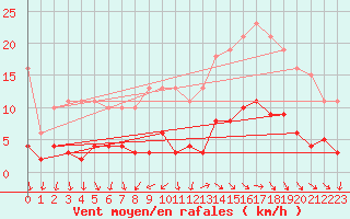 Courbe de la force du vent pour Gurande (44)