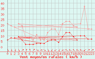 Courbe de la force du vent pour Cabestany (66)