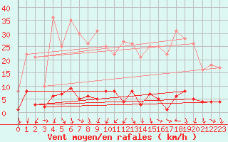 Courbe de la force du vent pour Roncesvalles