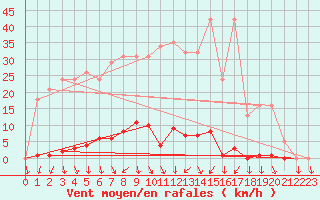 Courbe de la force du vent pour Herserange (54)
