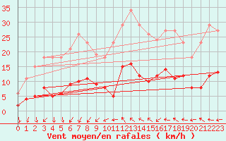 Courbe de la force du vent pour Sallles d
