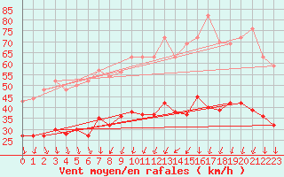 Courbe de la force du vent pour Bard (42)