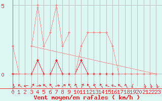 Courbe de la force du vent pour Manlleu (Esp)