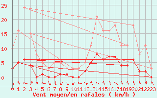 Courbe de la force du vent pour Le Vigan (30)