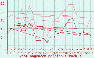 Courbe de la force du vent pour Castres-Nord (81)