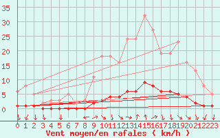 Courbe de la force du vent pour Montrodat (48)