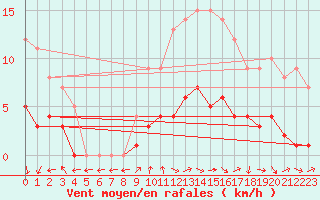 Courbe de la force du vent pour Saint-Martin-du-Bec (76)