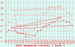 Courbe de la force du vent pour Saint-Georges-d