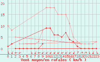 Courbe de la force du vent pour Gjilan (Kosovo)