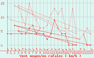 Courbe de la force du vent pour Zrich / Affoltern