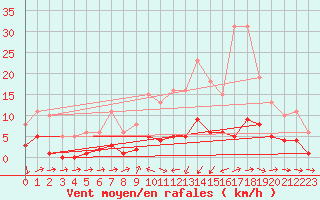 Courbe de la force du vent pour Anse (69)