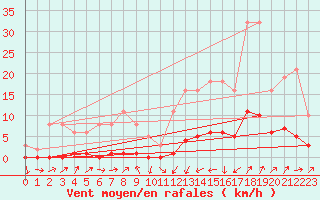 Courbe de la force du vent pour Lignerolles (03)