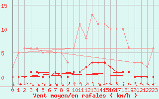 Courbe de la force du vent pour Bouligny (55)