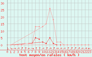 Courbe de la force du vent pour Potes / Torre del Infantado (Esp)