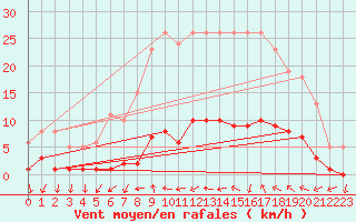 Courbe de la force du vent pour Connerr (72)