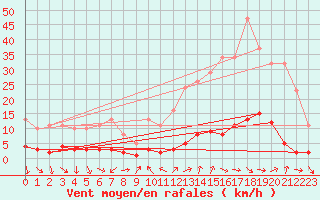 Courbe de la force du vent pour Vence (06)