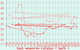 Courbe de la force du vent pour Plussin (42)