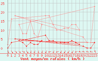 Courbe de la force du vent pour Osches (55)