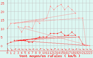 Courbe de la force du vent pour Lussat (23)