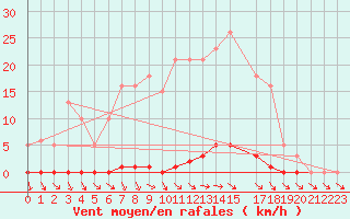 Courbe de la force du vent pour Renwez (08)