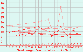 Courbe de la force du vent pour Ernage (Be)