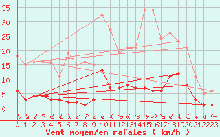 Courbe de la force du vent pour Gjilan (Kosovo)