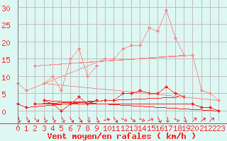 Courbe de la force du vent pour Voinmont (54)