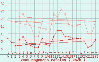 Courbe de la force du vent pour Marseille - Saint-Loup (13)