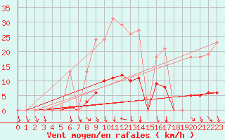 Courbe de la force du vent pour Herserange (54)