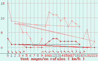 Courbe de la force du vent pour Saint-Michel-d