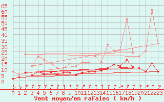 Courbe de la force du vent pour Brion (38)
