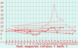 Courbe de la force du vent pour Buzenol (Be)